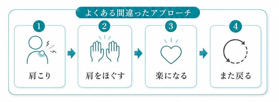 よくある間違ったアプローチ：肩こり→肩をほぐす→楽になる→また戻る