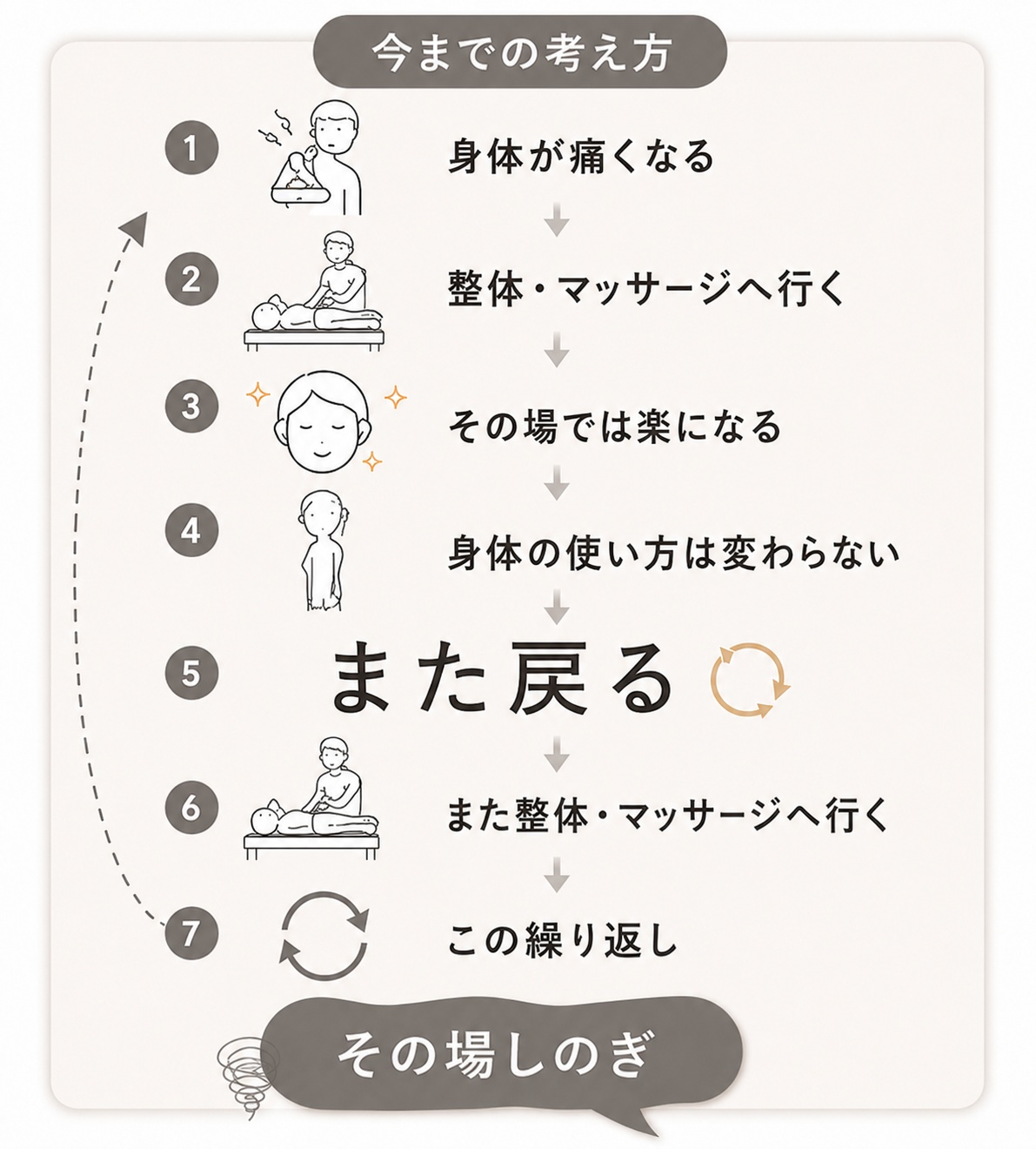 今までの考え方：身体が痛くなる→整体・マッサージへ行く→その場では楽になる→身体の使い方は変わらない→また戻る→また整体・マッサージへ行く→この繰り返し（その場しのぎ）