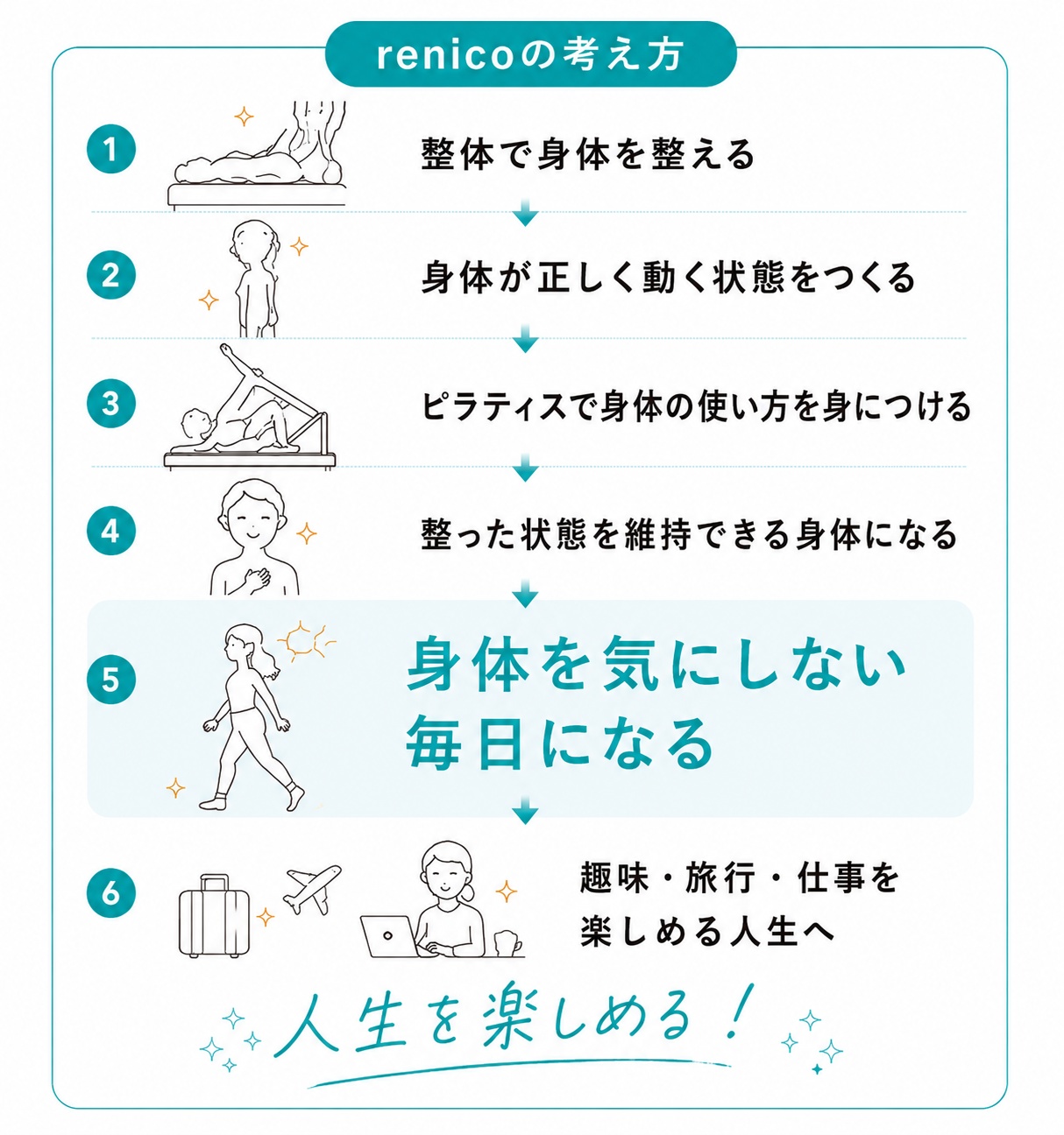 renicoの考え方：整体で身体を整える→身体が正しく動く状態をつくる→ピラティスで身体の使い方を身につける→整った状態を維持できる身体になる→身体を気にしない毎日になる→趣味・旅行・仕事を楽しめる人生へ（人生を楽しめる！）