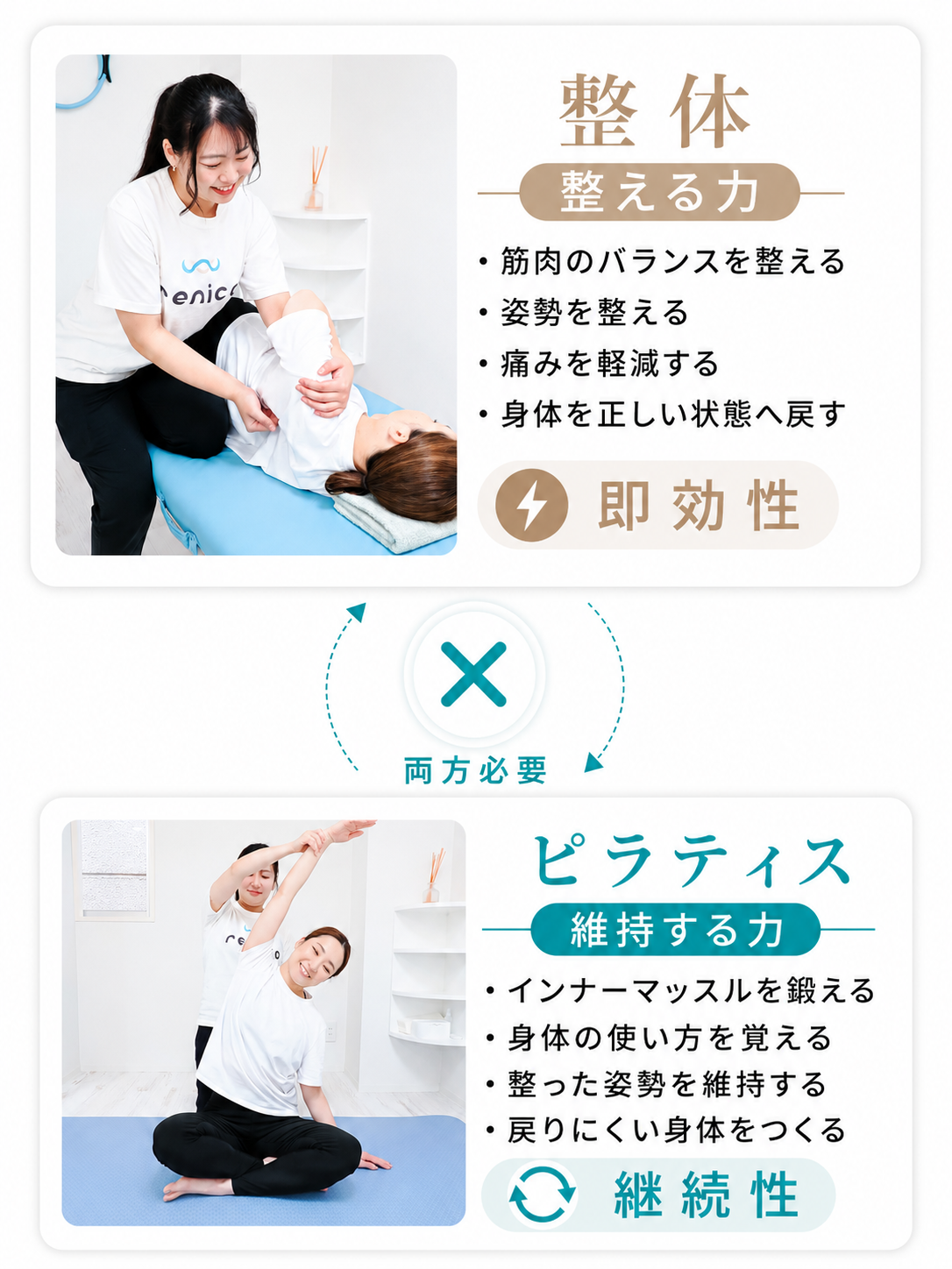 整体：整える力（筋肉のバランスを整える・姿勢を整える・痛みを軽減する・身体を正しい状態へ戻す・即効性）＋両方必要＋ピラティス：維持する力（インナーマッスルを鍛える・身体の使い方を覚える・整った姿勢を維持する・戻りにくい身体をつくる・継続性）