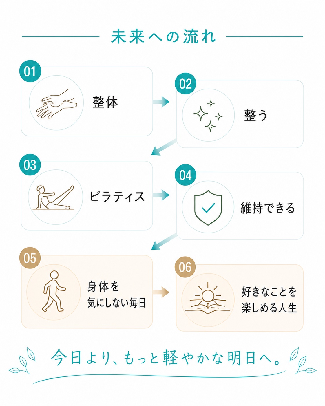 未来への流れ：01整体→02整う→03ピラティス→04維持できる→05身体を気にしない毎日→06好きなことを楽しめる人生。今日より、もっと軽やかな明日へ。